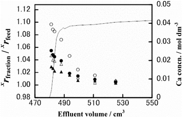 Figure 5. Chromatogram and isotope accumulation curves of Run CB-5: 48Ca/40Ca (○), 44Ca/40Ca (•), 43Ca/40Ca (Δ) and 42Ca/40Ca (▴).