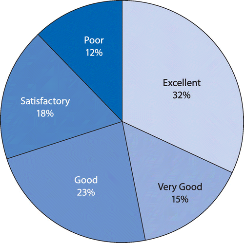 Figure 2: Patient satisfaction with DSP medication delivery.