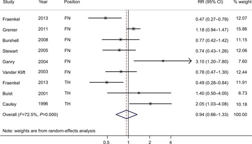 Figure 3 Forest plot (random-effects model) of bone mineral density at the FN or TH and the risk of breast cancer.Note: The squares indicate study-specific RRs (the size of the square reflects the study-specific statistical weight); the horizontal lines indicate 95% CIs; and the diamond indicates the summary RR estimate with its 95% CI.Abbreviations: FN, femoral neck; RR, relative risk; TH, total hip.