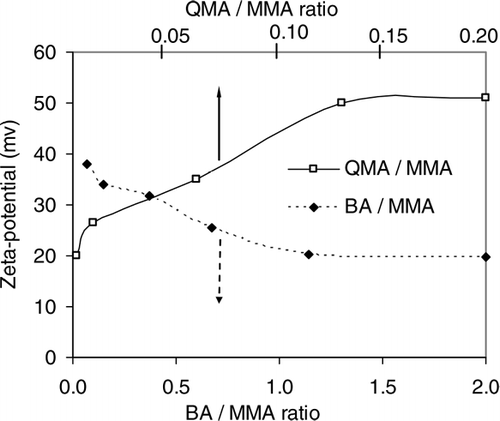 FIG. 2 Zeta potential of co-polymer formulations at pH 7.