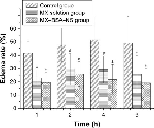 Figure 10 Effects of meloxicam (at an equivalent dose of 25 mg kg−1) on carrageenan-induced paw edema in rats.Notes: Data are the average values of six experiments (±SD). *P<0.05 compared to control group.Abbreviations: BSA, bovine serum albumin; MX, meloxicam; NS, nanosuspension.
