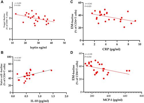 Figure 5 Spearman’s coefficient correlations between CD4+ T lymphocytes’ subpopulations with biomarkers of adiposity and inflammation in class III obesity subjects. (A–D) Statistically significant correlations between Treg, naïve, and effector memory CD4+ T cells count in morbidly obese subjects with leptin, IL-10, hsCRP, and MCP-1. P value is significant, with a cut off value of ≤0.05 (two-tailed).