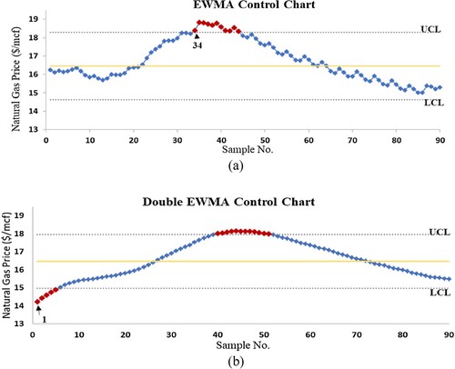 Figure 5. The effectiveness of detecting shift change in the monitoring process on the (a) EWMA and (b) double EWMA charts for the AR(2) model.