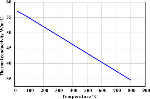 Figure 4. Thermal conductivity vs. temperature.