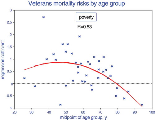 Figure 5. Effect of living in poverty on mortality risk, based on proportional hazards regression coefficients by age group.