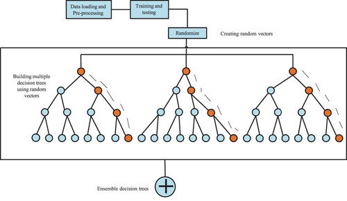 Figure 16. Block diagram of random forest operation for training and testing benchmark dataset.