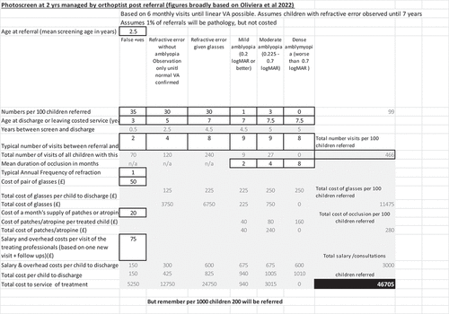 Figure 2. Scenario A: Photoscreen age 2 years, orthoptist treated.