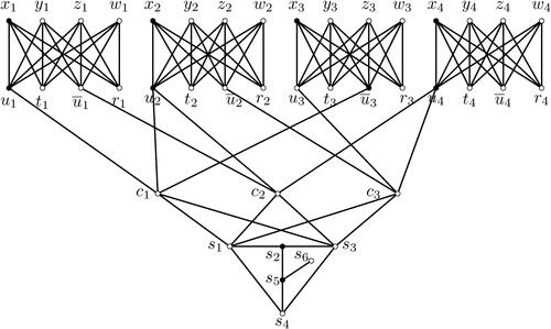 Figure 1. An instance of the quasi total Roman bondage number problem resulting from an instance of 3SAT. Here k = 1 and γqtR(G)=20, where the bold vertex p means there is a QTRD f with f(p) = 2.