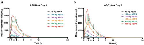 Figure 2. Arithmetic mean plasma concentrations of ASC10-A (50–800 mg ASC10 BID, multiple ascending doses) on Days 1 (a) and 6 (b). Error bars indicate standard errors of the mean (SD).