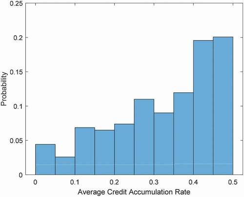 Figure 4. The average credits accumulated per semester for the entire group