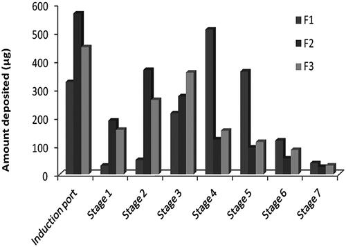 Figure 2. Zolmitriptan amount deposited into different stages of the NGI from different formulations.