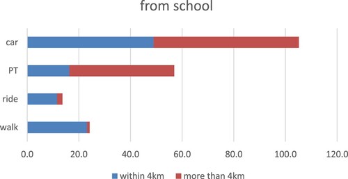 Figure 2. Travel mode from school by distance.