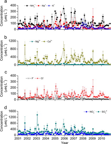 Fig. 7 Monthly mean concentrations of (a) , Na+, K+, (b) Mg2+, Ca2+, (c) F−, Cl−, and (d) , in precipitation in Guangzhou city since 2001.