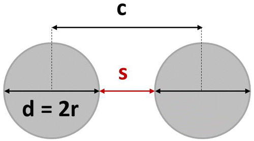 Figure 2. Scheme of patterned dots reporting diameter d, interdot distance s, center-to-center distance c.