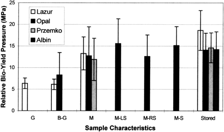 Figure 4. Mean values of Relative Bio-Yield Pressure for the tested samples. The bars denote standard deviations of the samples.