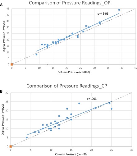 Figure 2 Linear regression of digital pressure readings of the two different devices with a line of identity (dashed line). (A) Comparison of pressure readings during opening pressure (r= 0.97) (B) Comparison of pressure readings during closing pressure (r=0.89).