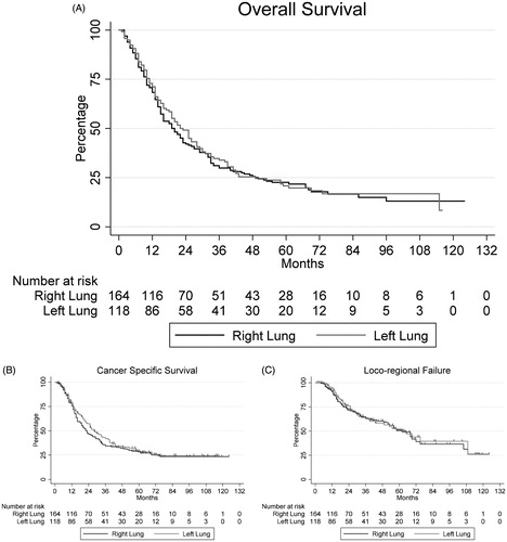 Figure 1. Kaplan–Meier survival curves of overall survival (A), cancer specific survival (B) and loco-regional failure (C) for right and left lung after curative intended radiotherapy.