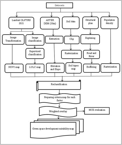 Figure 3. Methodological flow chart of the study.“Source: Author’s own conception.”