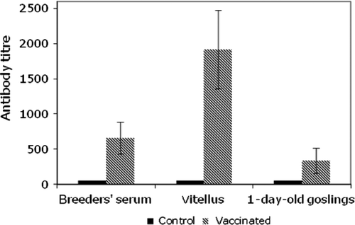 Figure 3.  Comparison of ELISA titres of GHPV-specific antibodies at day 56 post vaccination in breeder geese (n = 20), vitellus of eggs laid the same day (n = 10) and 1-day-old-goslings (n = 20) hatched from eggs laid the same day. Vertical bars, standard deviation.