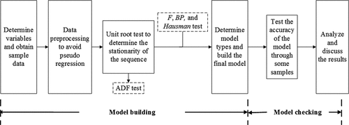 Figure 2. The principle of panel model construction.