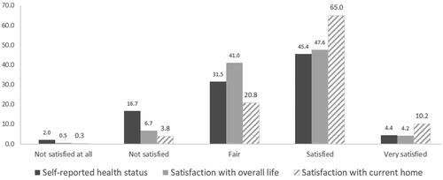 Figure 1. Subjective evaluation of current life (%).Note. Self-reported health status was measured on a 5-point scale (1) Bad, (2) Poor, (3) Fair, (4) Good, and (5) Excellent.