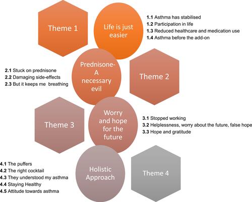 Figure 1 Themes (circles) and subthemes (boxes) for understanding the experience of add-on therapies in severe asthma.