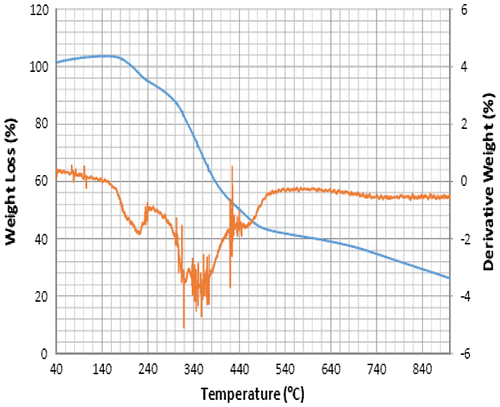 Figure 5. Thermogram of SBC 1A.