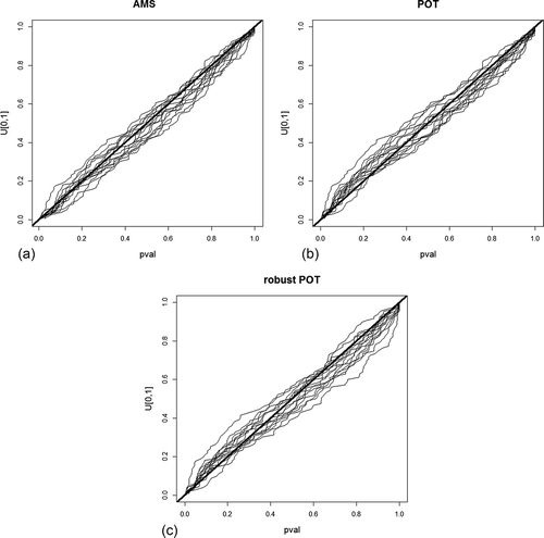 Figure 4. QQ plot of pval for (a) AMS, (b) POT and (c) robust POT approaches for gauges l = 1,…,15. When the estimation is reliable, the quantiles of pval equal those of the uniform distribution (thick black line).