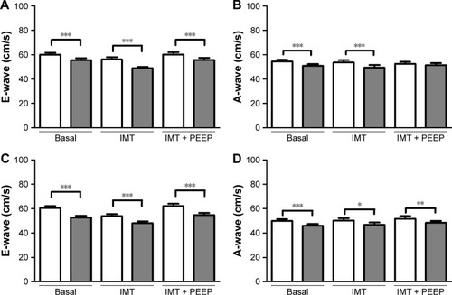 Figure 6 Analysis of E- and A-waves during inspiratory phase (white bars) and expiratory phase (gray bars) at the tricuspid valve in the control group (A and B) and COPD group (C and D) during basal respiration, overload of IMT, and overload of inspiratory muscles associated with the PEEP valve (IMT + PEEP).