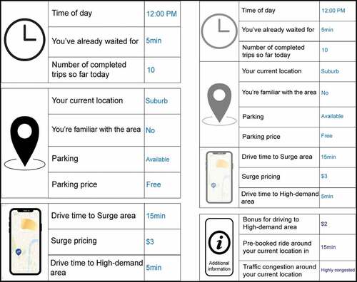 Figure 2. Choice set interface with the existing (left) and hypothetical (right) attributes.