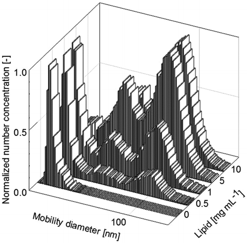 FIG. 5 Normalized aerosol particle number concentration on electrospraying the liposome suspension in phosphate buffer (droplet size is 170 nm).