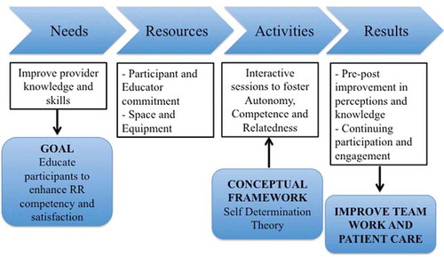 Figure 1. Process map of RRT workshop program development.