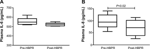 Figure 2 Plasma levels of interleukin pre- and post-HBPR.