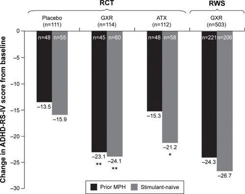 Figure 2 Mean change from baseline in ADHD-RS-IV total score by treatment for prior MPH or stimulant-naïve subgroups at endpoint (full-analysis set).