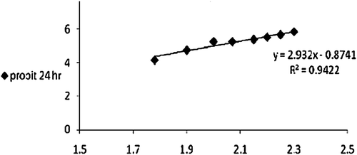Figure 4.  Effect of cuvierian gland extract on mouse mortality.