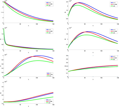 Figure 2. CPC-GLFDM simulations at different α(t) in controlled case.