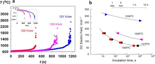 Figure 18. (a) Temperature of 8YSZ samples (0.6–0.9 mm thick) under constant voltage (8–8.5 V (DC)) as function of time (no current limit). Inset: decrease in resistance (AC real component) divided by its room temperature reference value. (b) Empirical relationship between DC electric field and incubation time for FS of 3YSZ at different isotherms TF (1000, 1200, 1275 and 1300°C). Adapted from Park and Chen [Citation69] and Naik [Citation106], respectively.