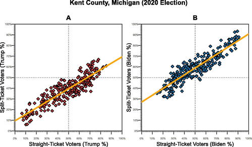 Fig. 7 Kent county, Michigan precinct comparison between Trump straight-ticket and Trump split-ticket support.NOTE: Each point is a precinct in Kent County, Michigan, one of the four counties analyzed in Ayyadurai’s video. 252 total precincts. The slope of the regression line in plot A is 0.60 and plot B is 0.64.Data: https://electionreporting.com/4539283c-3f09-4fdf-ad93-0bfd82d32be1/county/db3f9865-656b-4704-9429-bd38e726ab42