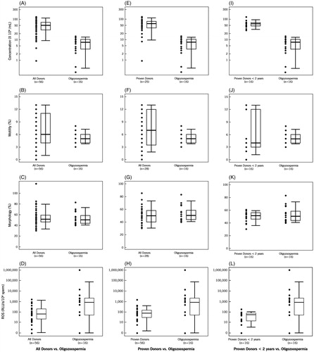 Figure 1. Box plot for semen parameters of donors vs. oligozoospermic patients. Box plots comparing sperm concentration, morphology, motility, and reactive oxygen species (ROS) in: A–C):all donors vs. oligozoospermic patient group; E–H) proven donors vs. oligozoospermic patient group, and, I–L) proven donors <2 years of fertility vs. oligozoospermic patient group. Each box plot shows the width and the whiskers. The width of the box is proportional to the size of the group. The bottom and the top of the box represent the 25th and 75th percentile. The band in the box is the median. The whiskers represent the standard deviation. These box plots show that concentration, motility, morphology, and ROS vary between groups of donors and patients.