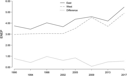 Figure 4. Effective Number of Electoral Parties in Eastern and Western Germany, 1994–2019. Data Source: Bundeswahlleiter Citation2018.