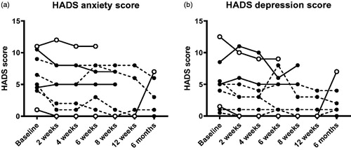 Figure 3. Hospital anxiety and depression scale scores before and after FMT. No statistically significant differences were found. The missing/excluded values of some patients during the later time points were replaced with the individual baseline values when performing the statistical tests. Open symbols show the clinical responders, dashed lines show patients who were already in remission at baseline.