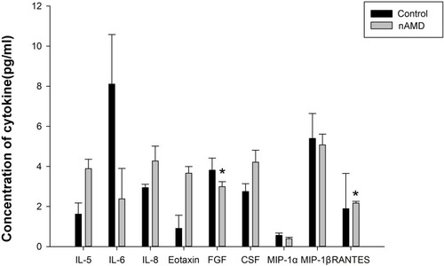 Figure 1 Mean Concentrations  of Aqueous Humor Cytokines (IL-5, IL-6, IL-8, Eotaxin, FGF, CSF, MIP-1α, MIP-1β, RANTES) in the control group and nAMD patients group. Data shown are mean ± SE. *Indicates control vs nAMD p<0.05.
