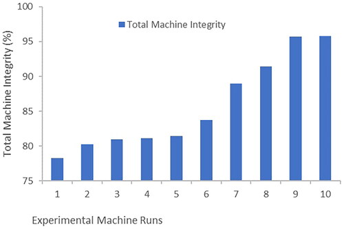 Figure 16. Total Machine Integrity Chart.