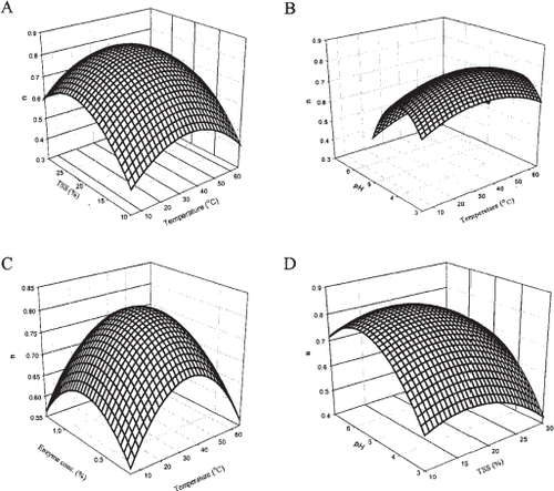 Figure 4. Response surfaces for the effect of temperature, TSS, pH, and α-amylase concentration on flow behavior index (n) of papaya puree.