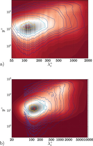 Figure 9. Premultiplied spanwise energy spectra of the streamwise velocity in inner units as a function of the spanwise wavelength and wall distance. DNS in the background, contours of LES with EAM for the fine resolution, for (a) Reτ≈550 and (b) Reτ≈934, with DNS at Reτ≈1000.