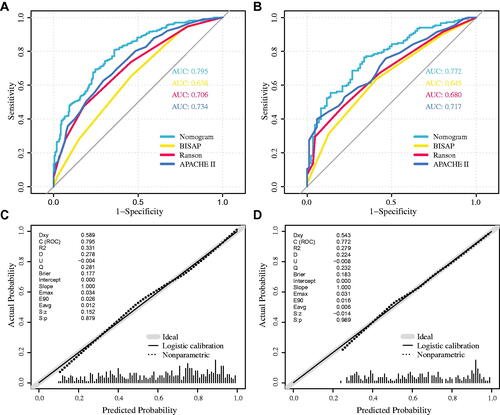 Figure 4. (A,B) ROC curves of the nomogram, BISAP score, Ranson score, and APACHE II score for predicting the likelihood of developing AKI in AP patients. (A) is the training cohort, (B) is the validation cohort. (C,D) Calibrate curves of the nomogram for predicting AKI in AP patients; (C) is the training cohort, (D) is the validation cohort.