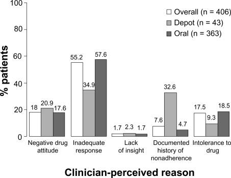 Figure 2 Physician-perceived reasons for patients at risk of nonadherence at study entry. The proportion of each physician-perceived reason for nonadherence in each subgroup differed (P < 0.001) between the oral and depot switch subgroups (Fisher’s exact test, Monte Carlo simulation).
