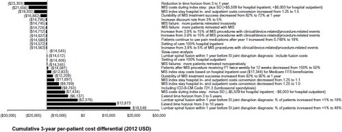 Figure 1 Sensitivity analysis of 3-year cost differentials between nonoperative care and minimally invasive surgery (2012 USD).