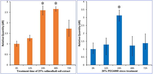 Figure 5. PtWRKY39 gene expression under drought and saline-alkali treatment with time