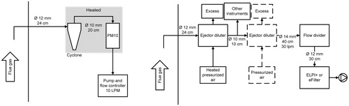 Figure 2. Measurement setups for (a) the PM10 cascade impactors and (b) ELPI + and eFilter. The second ejector diluter, drawn in dashed lines, was used in the first oil shale measurement and all of the wood measurements. The PM10 cascade impactors, along with the cyclones were heated to approximately 90 °C and 135 °C in the oil shale and wood cases, respectively.